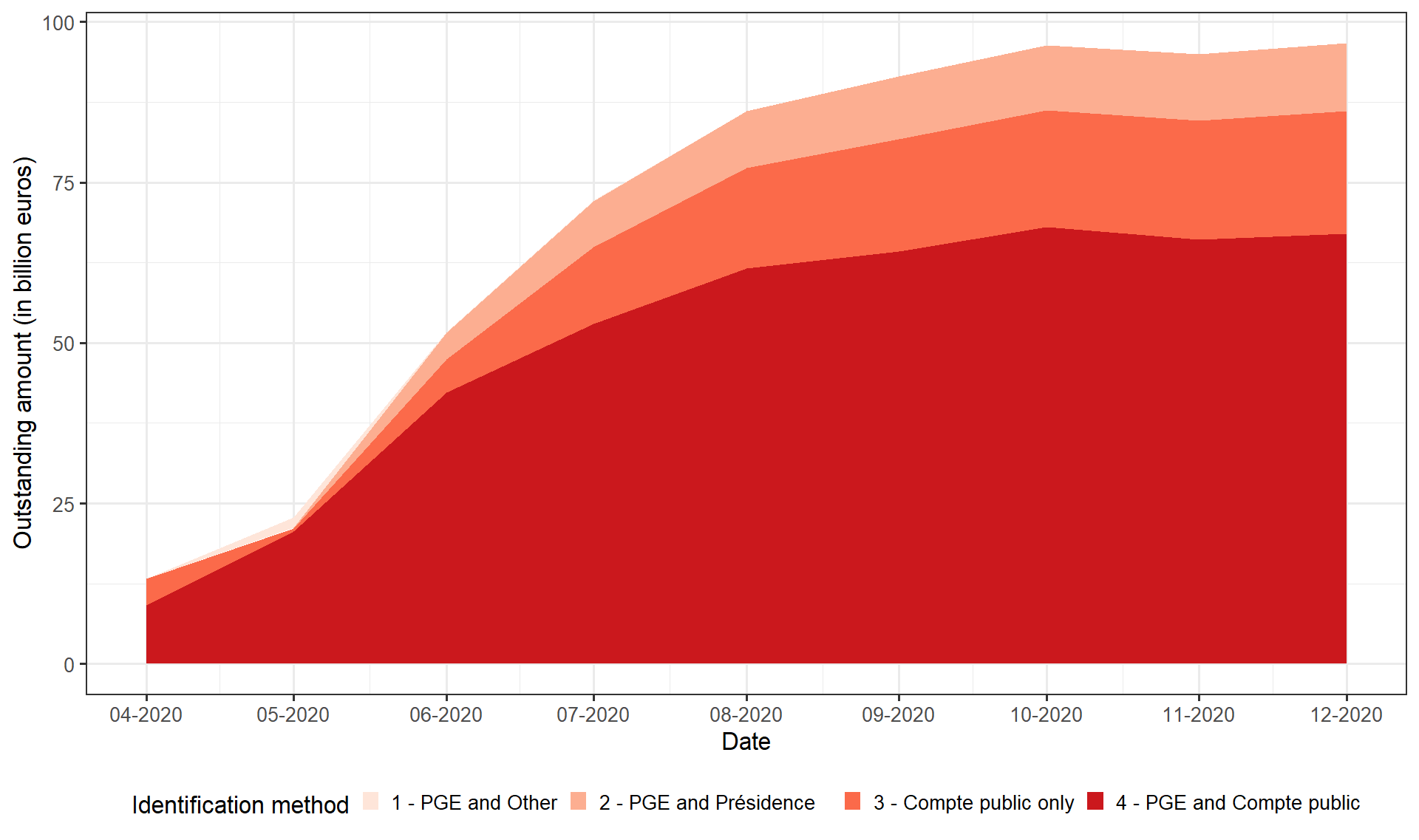 amount of PGE in France